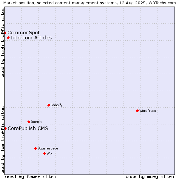 Market position of Intercom Articles vs. CorePublish CMS vs. CommonSpot