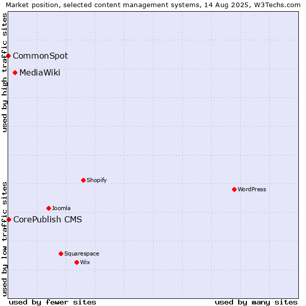 Market position of MediaWiki vs. CorePublish CMS vs. CommonSpot
