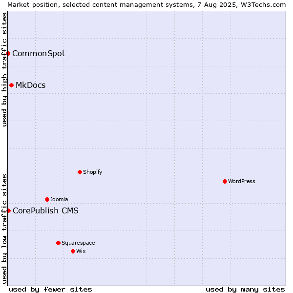 Market position of MkDocs vs. CorePublish CMS vs. CommonSpot