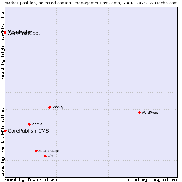 Market position of CorePublish CMS vs. MoinMoin vs. CommonSpot