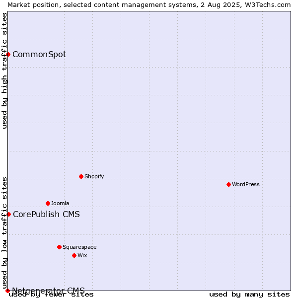 Market position of CorePublish CMS vs. CommonSpot vs. Netgenerator CMS