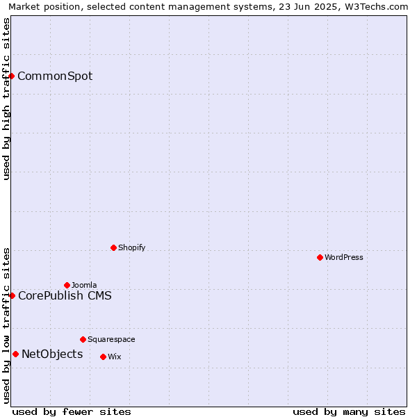 Market position of NetObjects vs. CorePublish CMS vs. CommonSpot