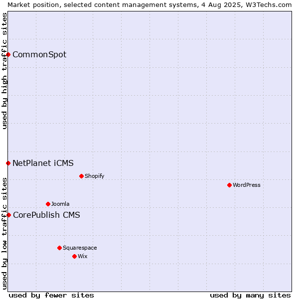 Market position of CorePublish CMS vs. NetPlanet iCMS vs. CommonSpot