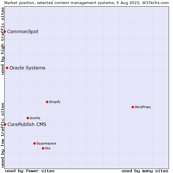Market position of Oracle Systems vs. CorePublish CMS vs. CommonSpot