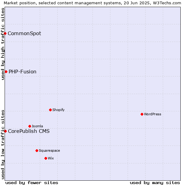 Market position of PHP-Fusion vs. CorePublish CMS vs. CommonSpot