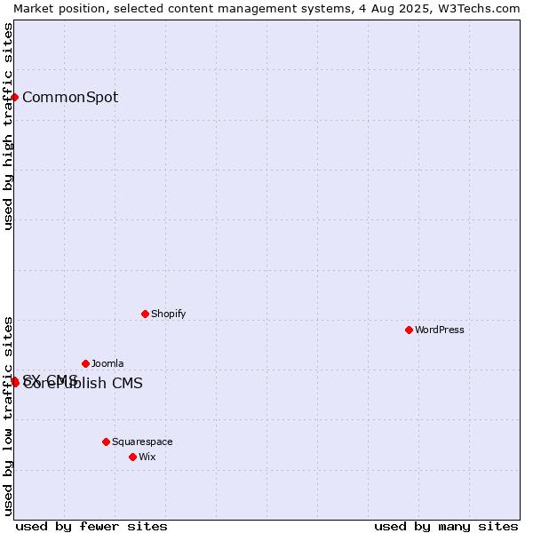 Market position of CorePublish CMS vs. CommonSpot vs. SX CMS