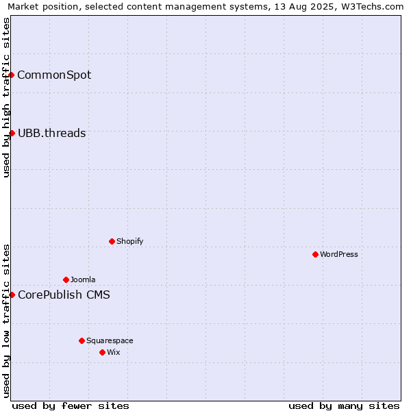 Market position of CorePublish CMS vs. UBB.threads vs. CommonSpot