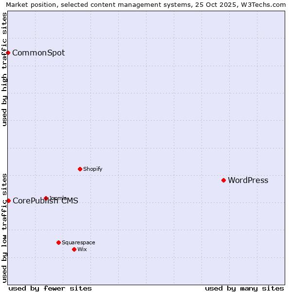 Market position of WordPress vs. CorePublish CMS vs. CommonSpot