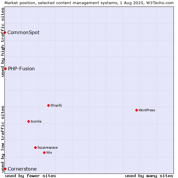 Market position of PHP-Fusion vs. Cornerstone vs. CommonSpot