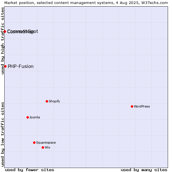 Market position of PHP-Fusion vs. CosmoShop vs. CommonSpot