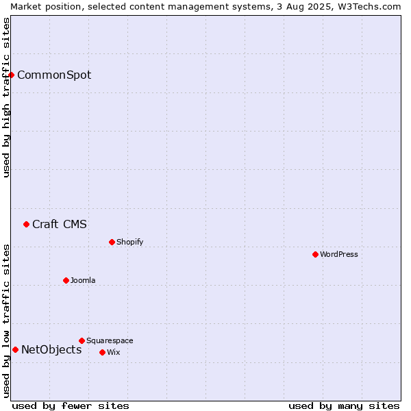 Market position of Craft CMS vs. NetObjects vs. CommonSpot