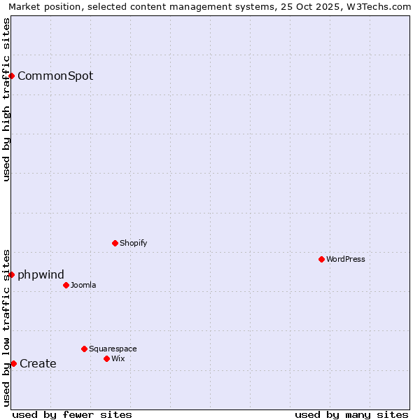 Market position of Create vs. phpwind vs. CommonSpot