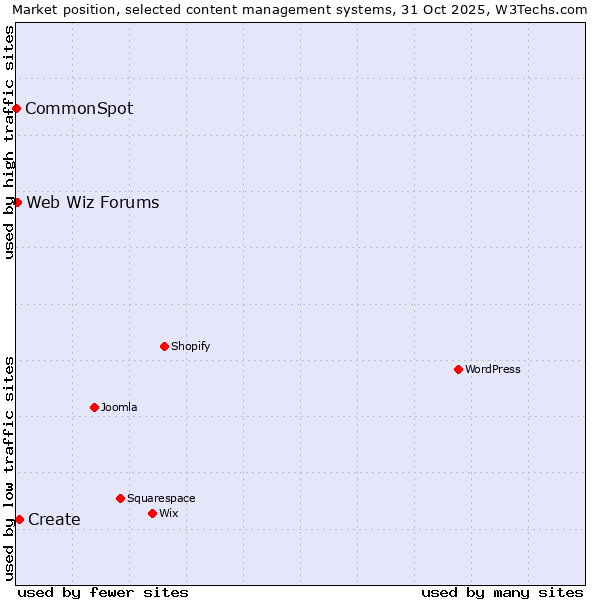 Market position of Create vs. Web Wiz Forums vs. CommonSpot