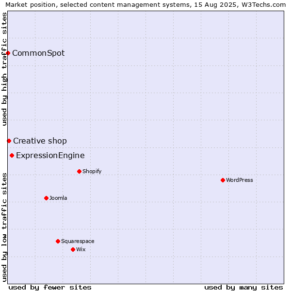 Market position of ExpressionEngine vs. Creative shop vs. CommonSpot