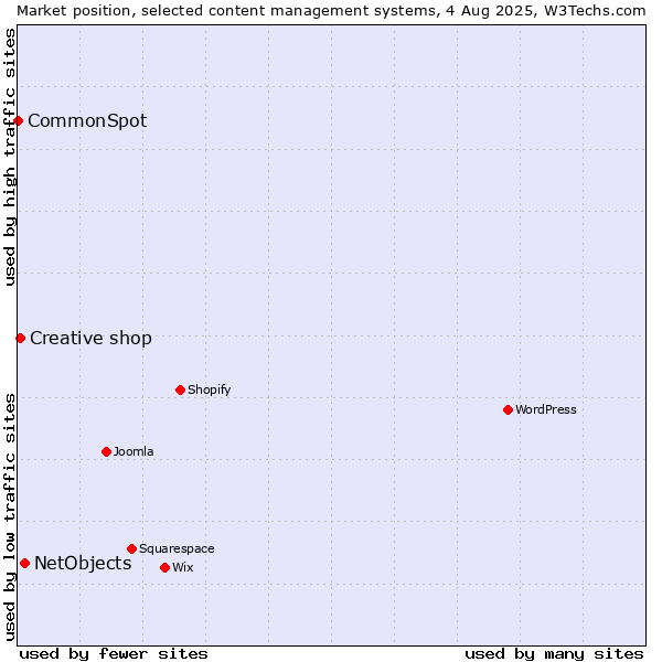 Market position of NetObjects vs. Creative shop vs. CommonSpot