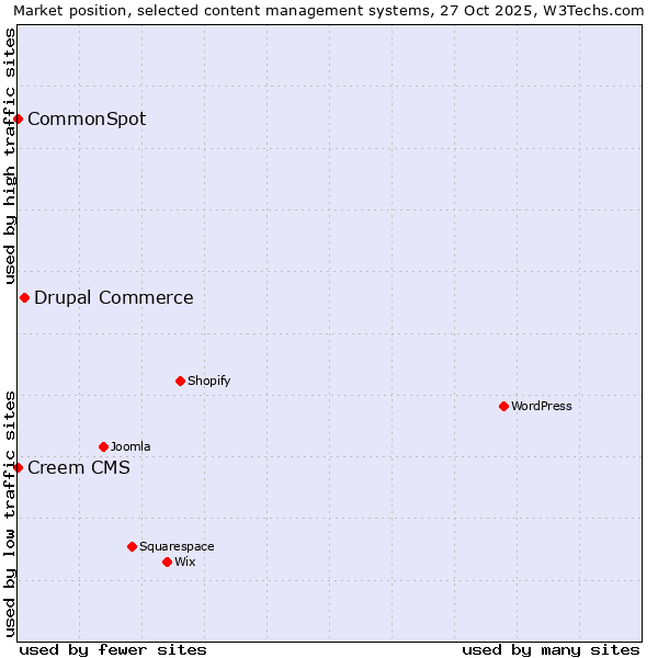 Market position of Drupal Commerce vs. Creem CMS vs. CommonSpot