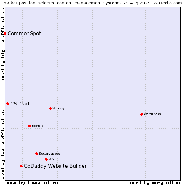 Market position of GoDaddy Website Builder vs. CS-Cart vs. CommonSpot