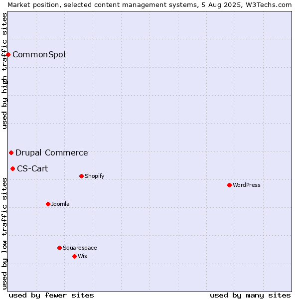 Market position of CS-Cart vs. Drupal Commerce vs. CommonSpot