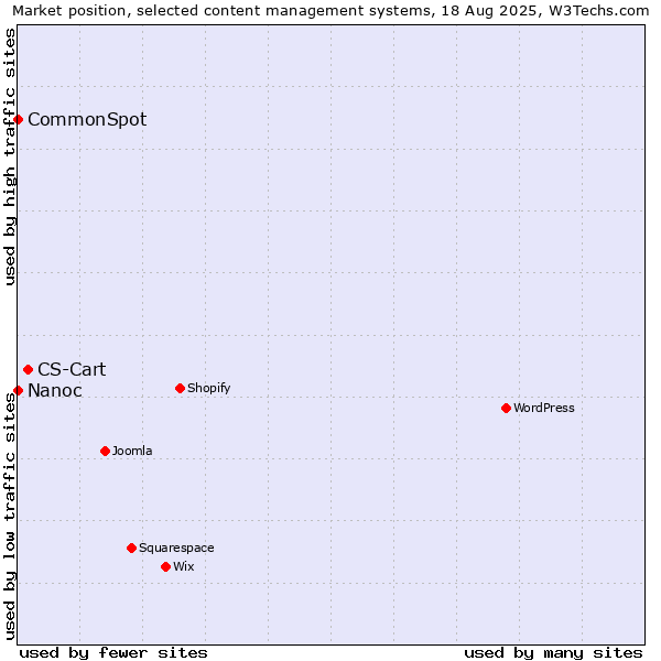Market position of CS-Cart vs. CommonSpot vs. Nanoc