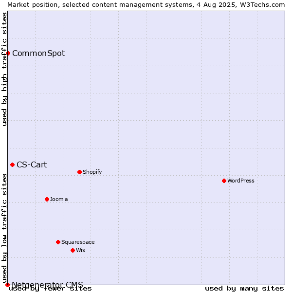 Market position of CS-Cart vs. CommonSpot vs. Netgenerator CMS