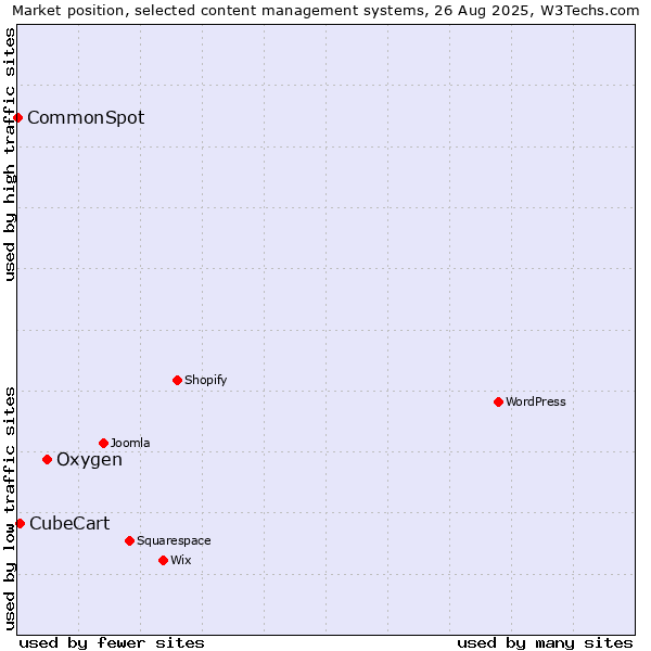 Market position of Oxygen vs. CubeCart vs. CommonSpot
