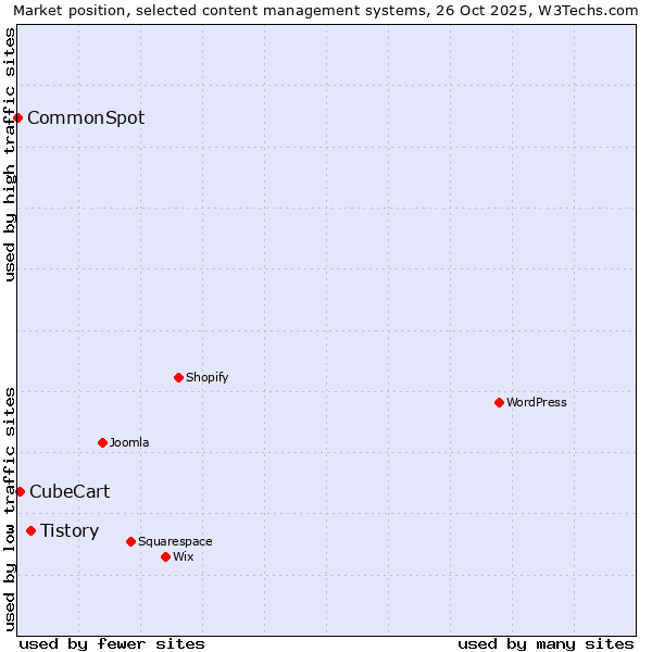 Market position of Tistory vs. CubeCart vs. CommonSpot