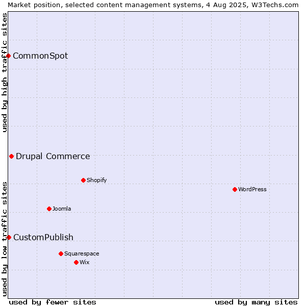 Market position of Drupal Commerce vs. CustomPublish vs. CommonSpot