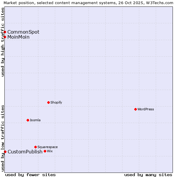 Market position of CustomPublish vs. MoinMoin vs. CommonSpot