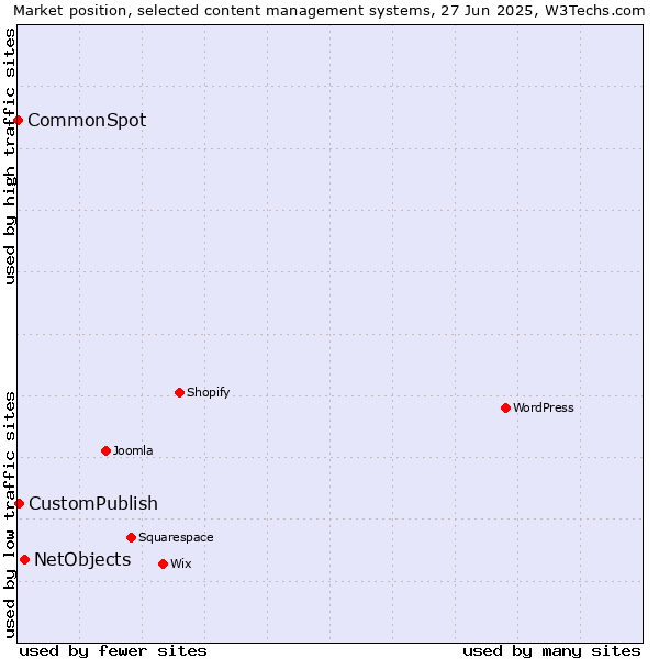 Market position of NetObjects vs. CustomPublish vs. CommonSpot