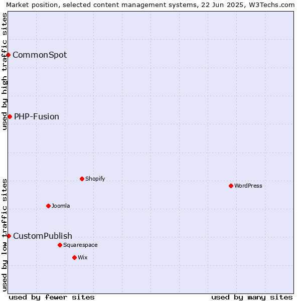 Market position of PHP-Fusion vs. CustomPublish vs. CommonSpot