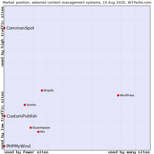 Market position of CustomPublish vs. CommonSpot vs. PHPMyWind