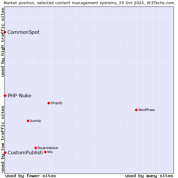 Market position of CustomPublish vs. PHP-Nuke vs. CommonSpot