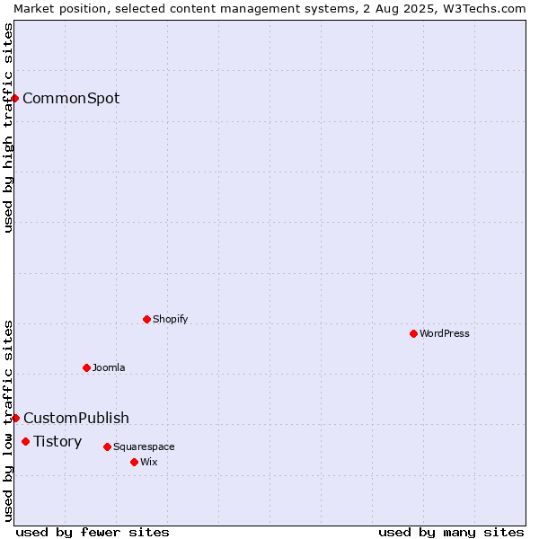 Market position of Tistory vs. CustomPublish vs. CommonSpot