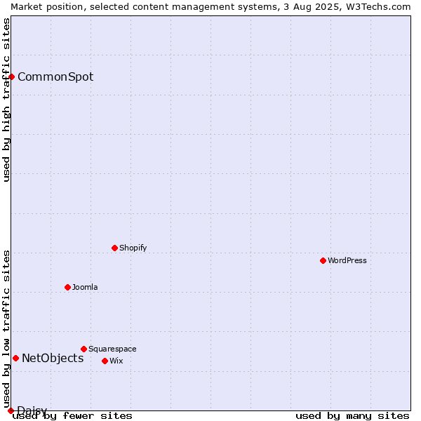 Market position of NetObjects vs. CommonSpot vs. Daisy