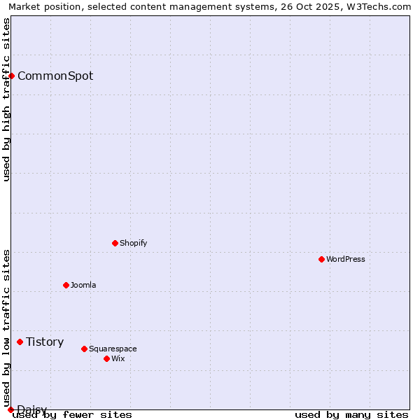 Market position of Tistory vs. CommonSpot vs. Daisy