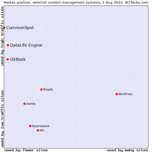 Market position of DataLife Engine vs. GitBook vs. CommonSpot