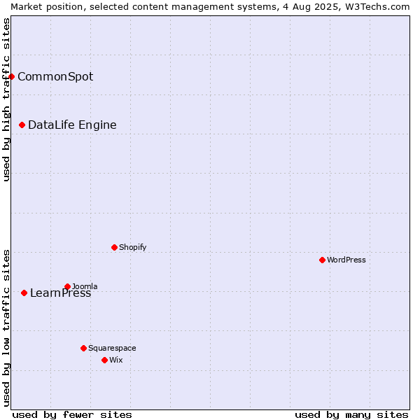 Market position of LearnPress vs. DataLife Engine vs. CommonSpot
