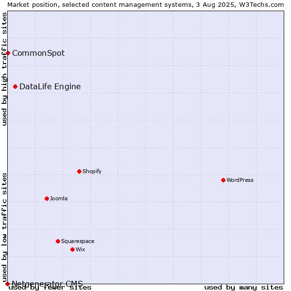 Market position of DataLife Engine vs. CommonSpot vs. Netgenerator CMS
