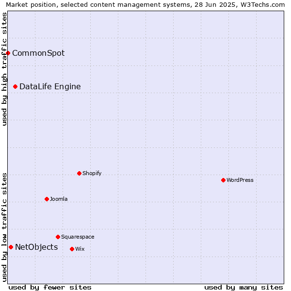 Market position of DataLife Engine vs. NetObjects vs. CommonSpot