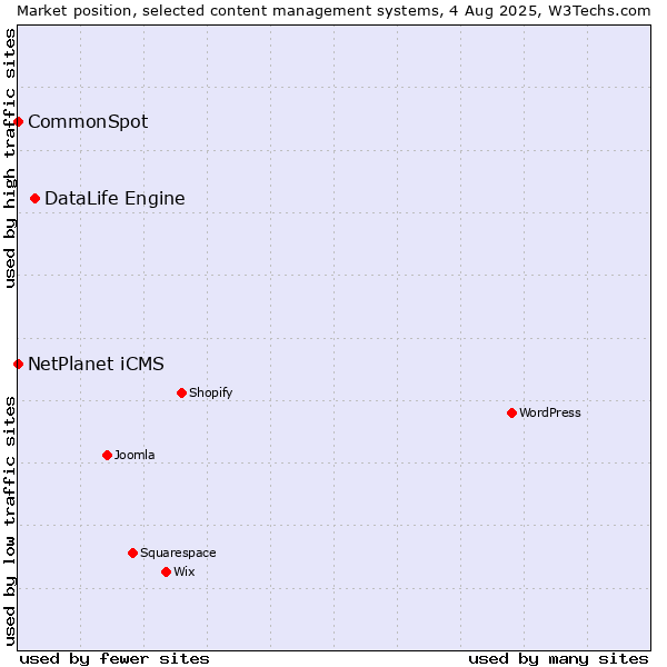 Market position of DataLife Engine vs. NetPlanet iCMS vs. CommonSpot