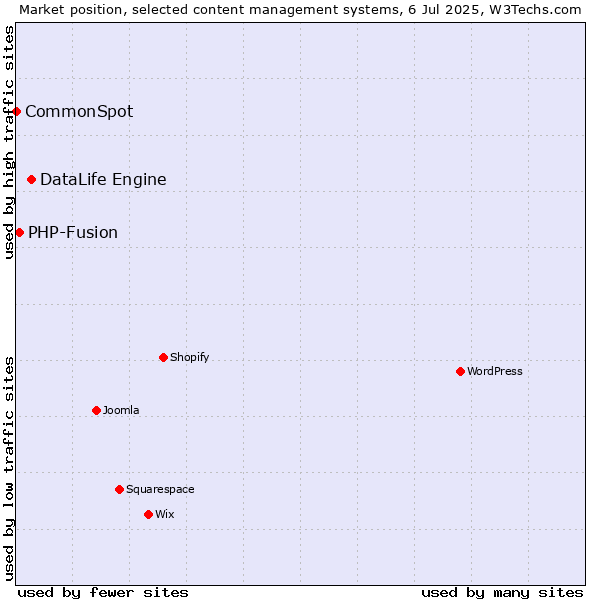 Market position of DataLife Engine vs. PHP-Fusion vs. CommonSpot