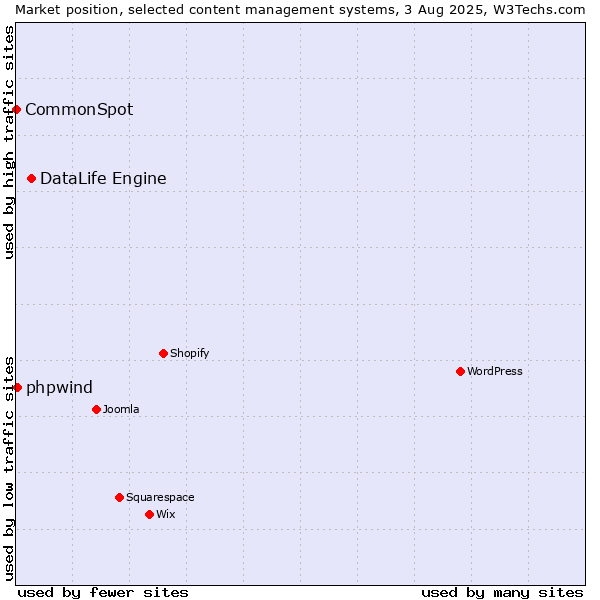 Market position of DataLife Engine vs. phpwind vs. CommonSpot