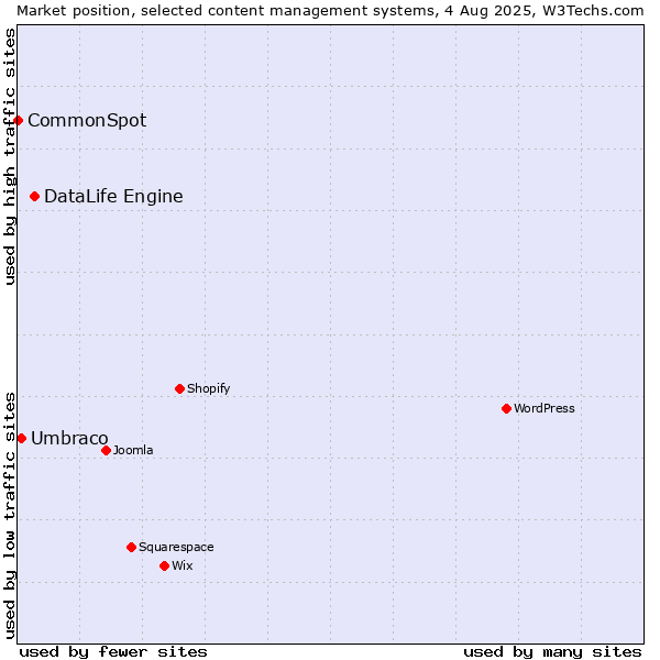 Market position of DataLife Engine vs. Umbraco vs. CommonSpot