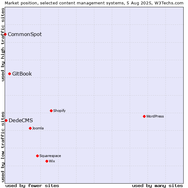 Market position of GitBook vs. DedeCMS vs. CommonSpot
