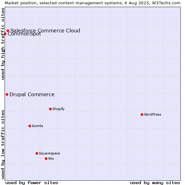 Market position of Salesforce Commerce Cloud vs. Drupal Commerce vs. CommonSpot
