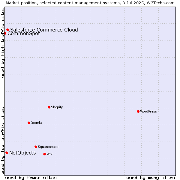 Market position of Salesforce Commerce Cloud vs. NetObjects vs. CommonSpot