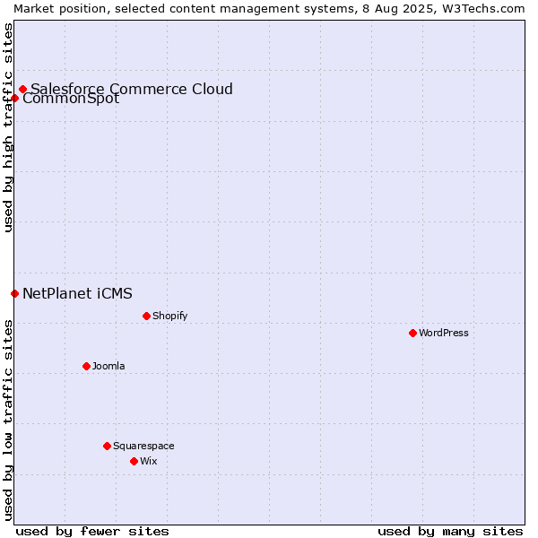Market position of Salesforce Commerce Cloud vs. NetPlanet iCMS vs. CommonSpot