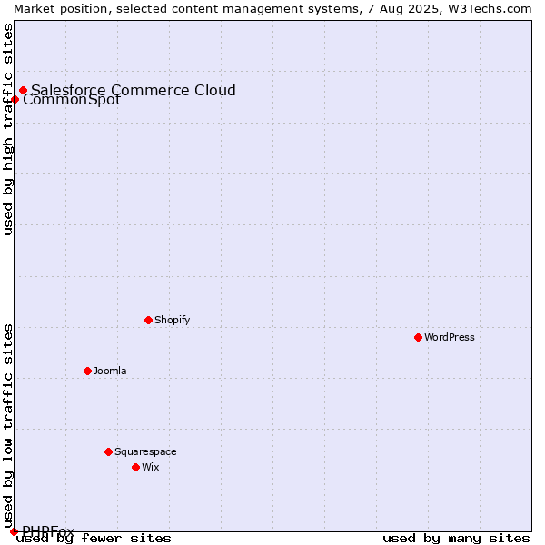 Market position of Salesforce Commerce Cloud vs. CommonSpot vs. PHPFox
