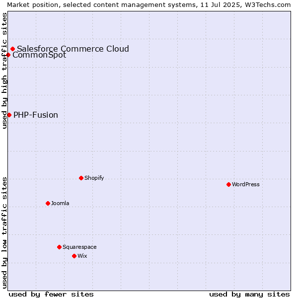 Market position of Salesforce Commerce Cloud vs. PHP-Fusion vs. CommonSpot