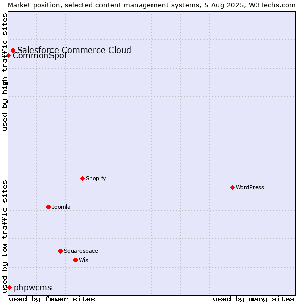 Market position of Salesforce Commerce Cloud vs. phpwcms vs. CommonSpot